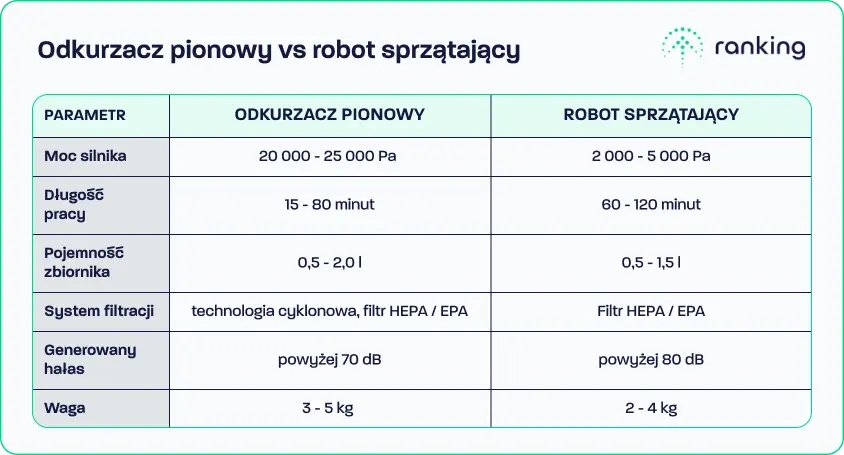 Odkurzacz pionowy vs robot sprzątający